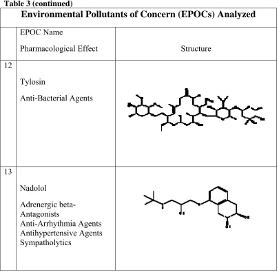 Table 3 (continued) Environmental Pollutants of Concern (EPOCs) Analyzed 