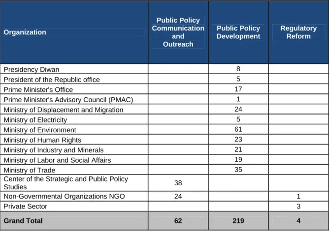 Table 1: Workshops Participants by Organization 