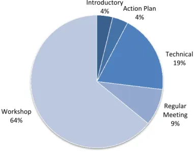 Figure 1: Activities Distribution by Type 