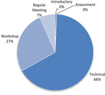 Figure 1: Activities Distribution by Type 