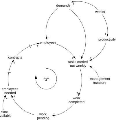 Figure 1: Loop including the performance attained by the development team