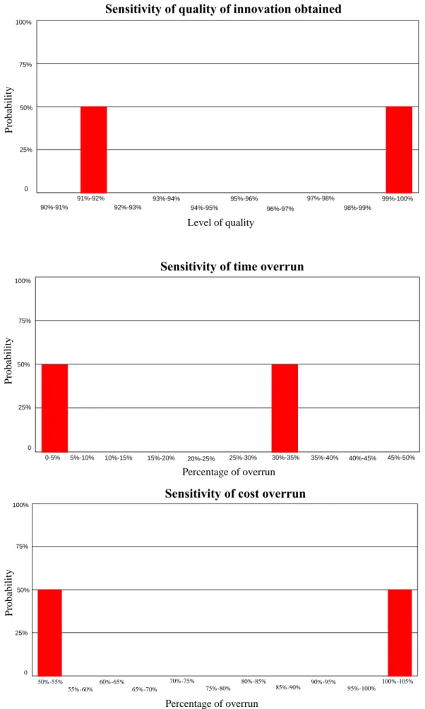 Figure 2: Graphs of sensitivity analysis