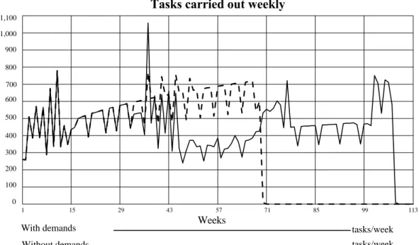 Figure 3: Graph comparing the number of tasks carried out weekly