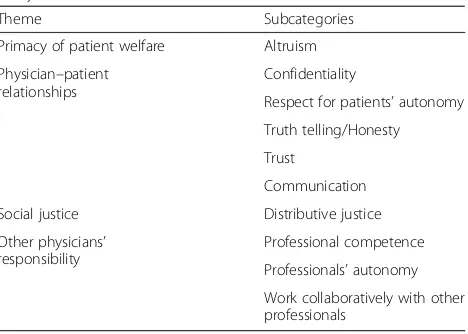 Table 1 Thematic Content of Medical Students’ ProfessionalismEssays