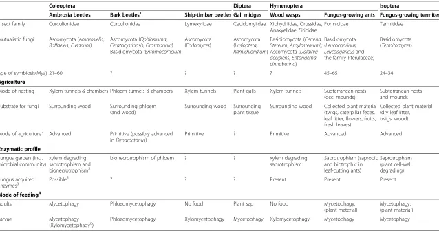 Table 1 Overview of highly derived, obligate nutritional symbioses between insects and fungi