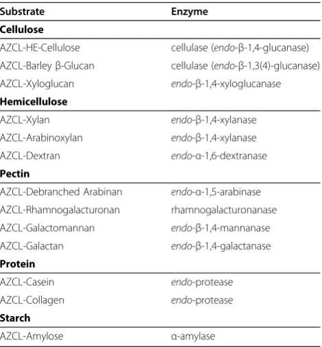 Table 2 Insoluble chromogenic substrates used to test forenzyme activity and the specific type of enzymesmeasured