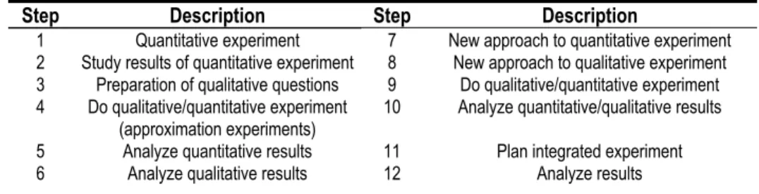 Table 1. Summary of the steps in the integrated method. 