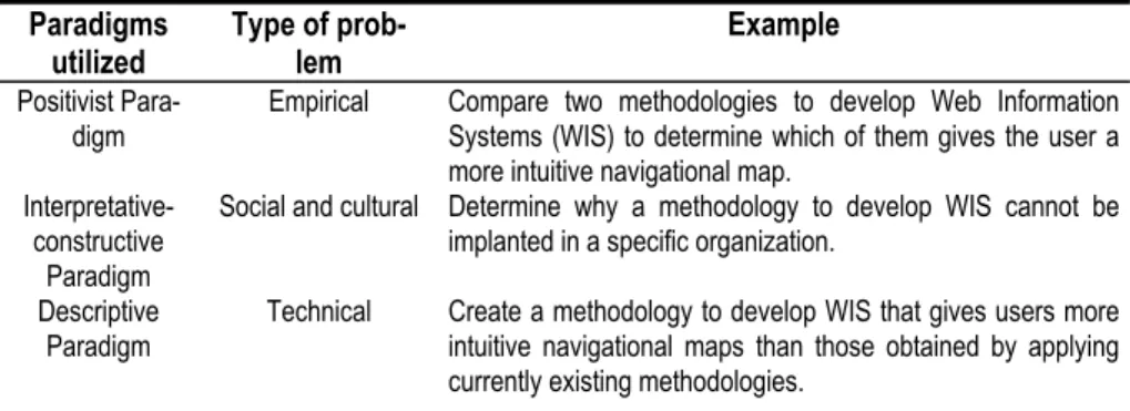 Table 2. Summary of the paradigms used in the SE research process.  