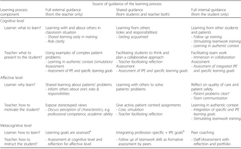 Table 5 LOT model for Guidance of the learning process in IPE. (adapted from Table 4 of Ten Cate et al