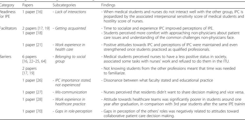 Table 2 Categories and findings - At Cultural / organizational level