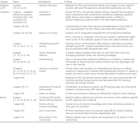 Table 3 Categories and findings- At Process / curricular level
