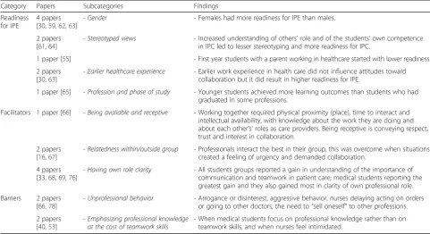 Table 4 Categories and findings- At Individual level