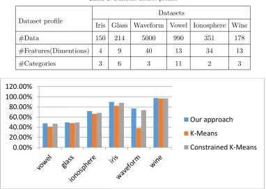 Figure 1. Comparing the results obtained from applying constrained k-means, k-means methods and the proposed method basedFig