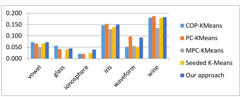 Figure 6. Comparison of the results obtained from implementation of semi-supervised methods and the proposed method based onFig
