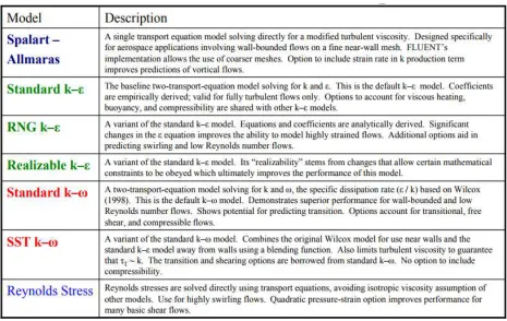 Table 2.4. RANS turbulence model description (ANSYS, 2006). 