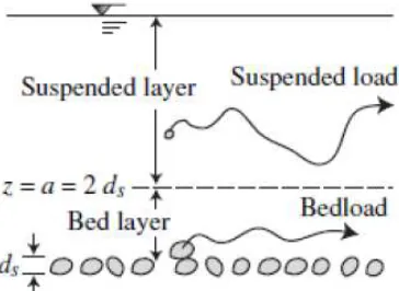 Figure 2.11. Bed load and suspended load (Julien, 2010). 