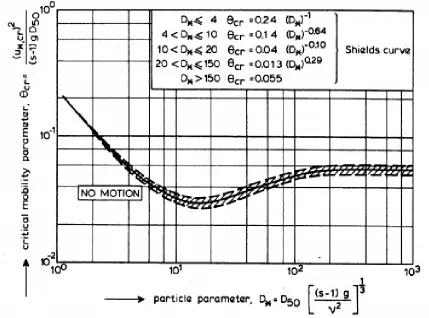 Figure 2.12. Initiation of motion according to Shields (Van Rijn, 1984). 