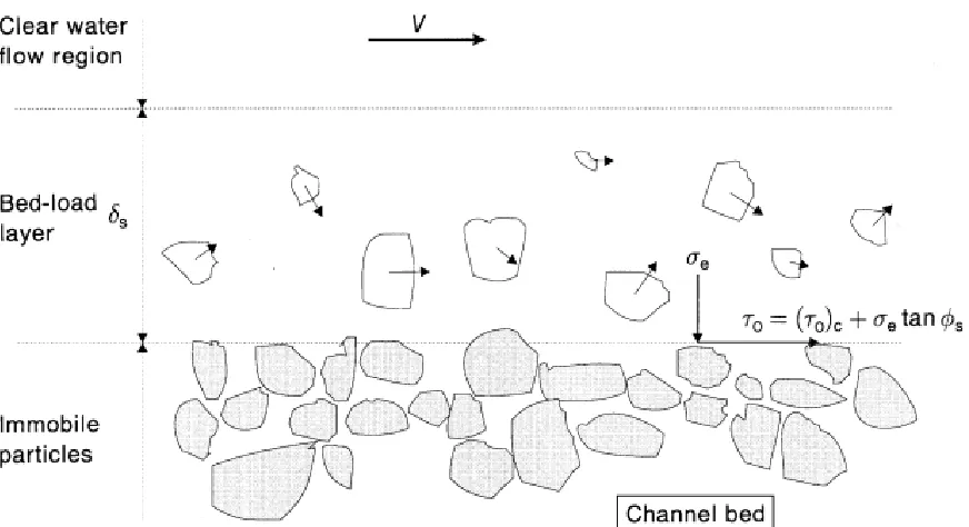 Figure 2.13. Bed-load motion at equilibrium (Chanson, 1999). 
