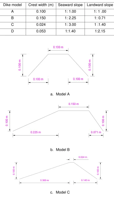 Table 3.2. Coastal dike model geometry. 