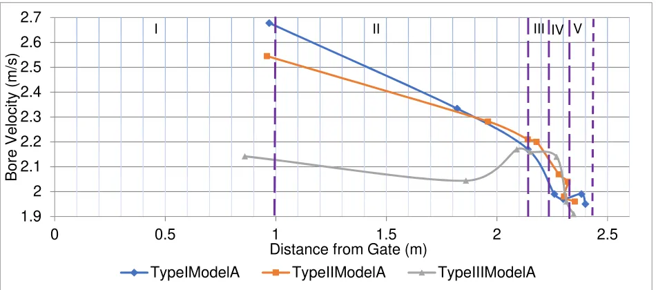 Figure 3.5. Section classification of the hydraulic flume. 