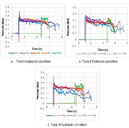 Figure 3.7. Total wave pressure distribution in Model A under various hydraulic 