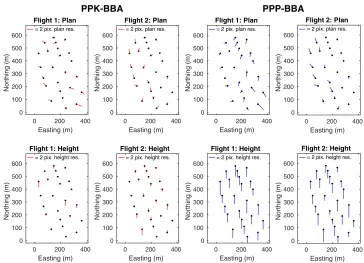 Fig. 4. Residual errors at 24 check points (denoted in each pane by the black dots) in plan (top) and height(bottom) for the GPS post-processed kinematic (PPK, left) and precise point positioning (PPP, right) bundleblock adjustment (BBA) solutions.