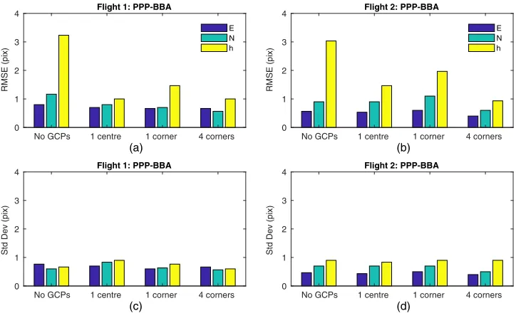 Fig. 5. Error statistics for the GPS precise point positioning (PPP) bundle block adjustment (BBA) solutions ofFlights 1 and 2 with no GCPs, one GCP in the centre (1 centre), one GCP in the corner (1 corner) and fourGCPs, one in each corner (4 corners): (a), (b) check point RMSEs; (c), (d) check point standard deviations.