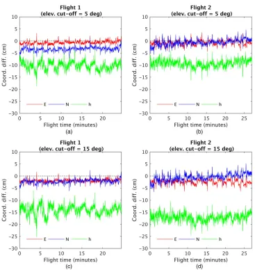 Table III. Coordinate mean errors and standard deviations of the differences between GPS PPP and PPKtrajectories, applying a 5° elevation cut-off angle.