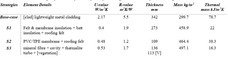 Table 3. Specifications of the roof retrofit strategies and those of the existing base-case