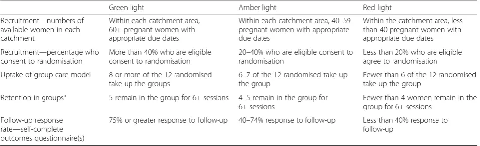 Table 1 Progression criteria to full trial
