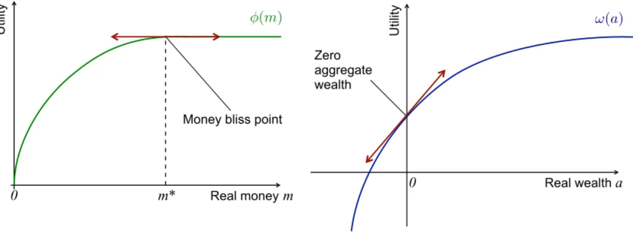 Figure 3: The Utility Functions over Money and Wealth