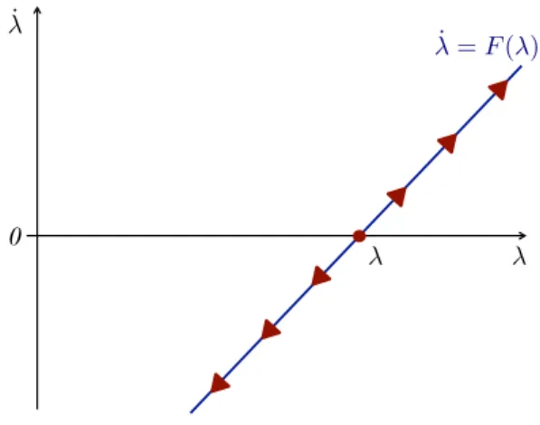 Figure 6: Phase Diagram of the Equilibrium with Constant Inflation