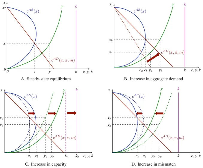 Figure 8: Steady-State Equilibrium and Aggregate Demand and Supply Shocks in a (c, x) Plane