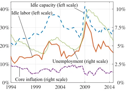 Figure 1: Slack and Inflation in the US, 1994–2014