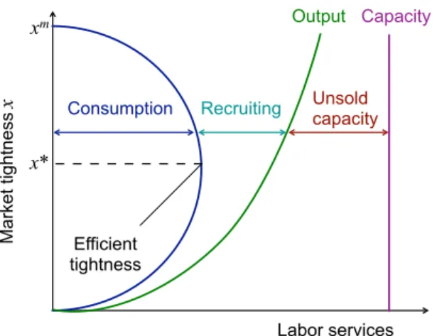 Figure 2: Capacity, Output, Unsold Capacity, and Consumption
