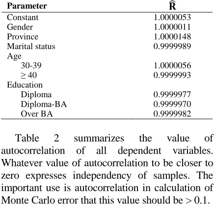 Table 2 autocorrelation of all dependent variables. summarizes the value of Whatever value of autocorrelation to be closer to 