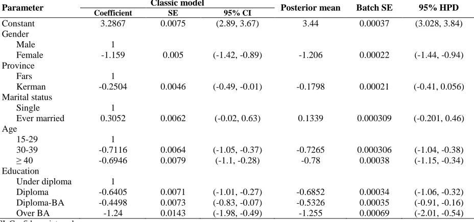 Table 3. Comparing Bayesian and classical models for alcohol users Classic model 