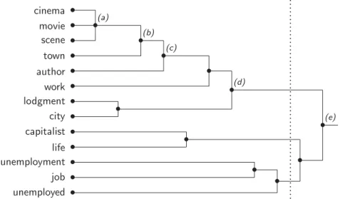 Figure 1: Small example of a classiﬁcation tree on nouns and adjectives as produced by Chavl