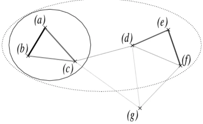Figure 4: Sample graph illustrating the threshold selection process in the algorithm for class extraction from a graph: (a, b) being the strongest edge in the graph, the continuous line delimits the set of vertices selected by using a fairly high threshold
