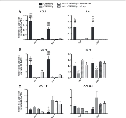 Figure 8 Fibroblasts stimulated with CM of M1 macrophages followed by stimulation with CM of M2 macrophage or non-CM (switch).When stimulation of HDFs with CM of M1 macrophages is followed by CM of M2 macrophages or non-CM (switch), the pro-inflammatory ge