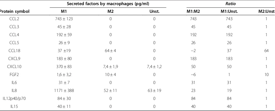 Figure 1 Characterization of macrophages after M1 or M2 polarization. After stimulation with LPS/IFNG, M1 macrophages showed adendritic morphology while IL4/IL13 (M2) stimulated and unstimulated macrophages showed a rounded and/or spindle-shaped morphology