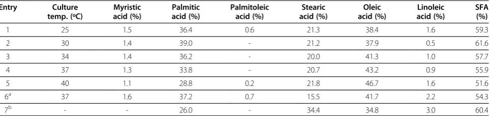 Table 4 Fatty acid compositions of lipids from C. curvatus cultivated on cellulose according to the SSELP process