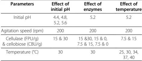 Table 1 Features of different culture modes used for lipid production
