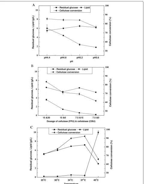 Figure 1 Results of lipid production by C. curvatus using the SSELP process with different initial pH (A), enzyme dosage (B) andtemperature (C)