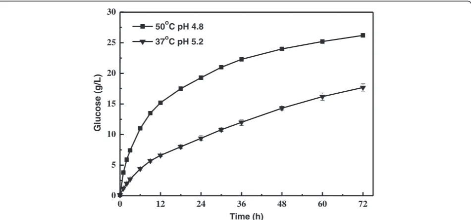 Figure 5 Results of lipid production by C. curvatus using the SSELP process on cellulose with and without sterilization.