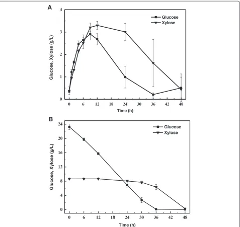 Figure 6 Sugar consumption profiles by C. curvatus on corn stover regenerated from the EmimOAc–NMP system using the SSELPprocess (A) and the SHELP process (B).