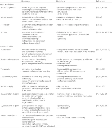 Table 2 Current and future applications of nanotechnology in animal production with their advantages and limitations