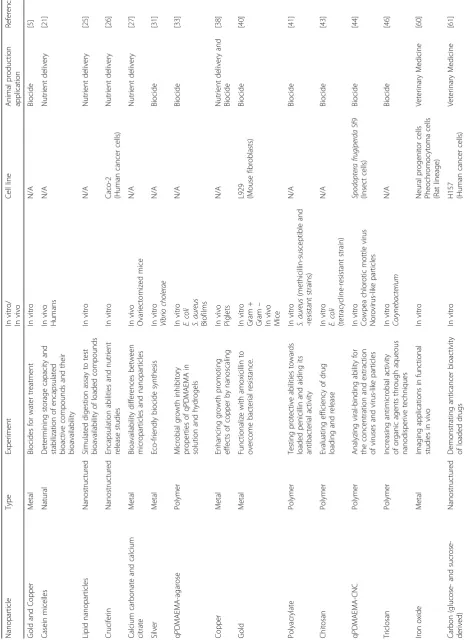Table 3 Summary of nanoparticle studies relevant to animal production