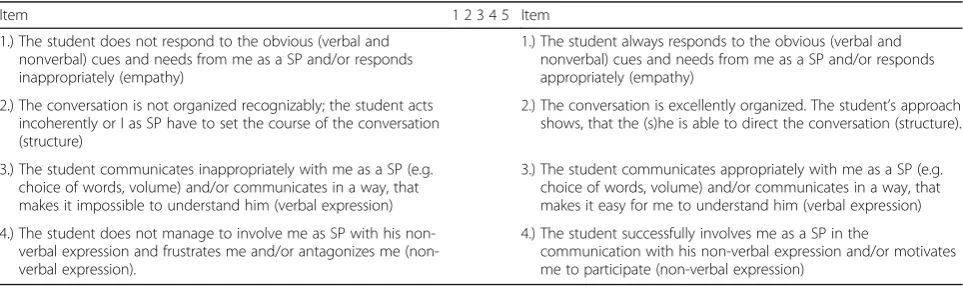 Table 1 Items of the self-perception rating (students)