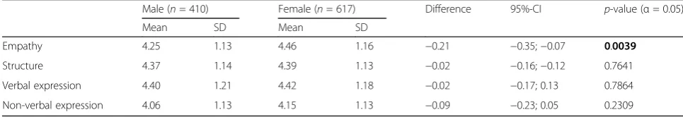 Table 5 Gender-specific analysis of the self-perception rating across the four dimensions